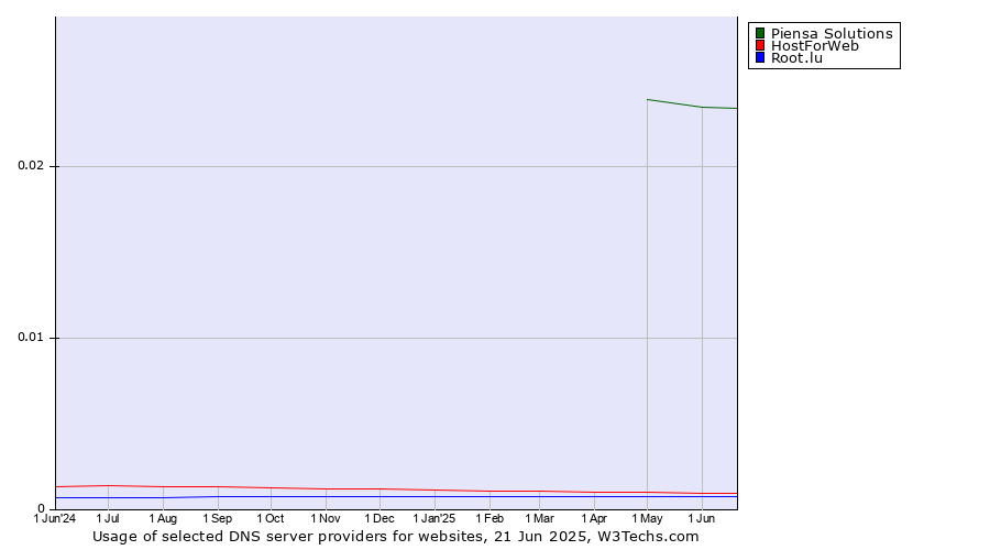 Historical trends in the usage of Piensa Solutions vs. HostForWeb vs. Root.lu