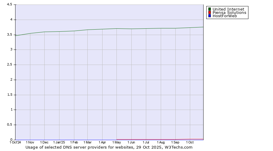 Historical trends in the usage of United Internet vs. Piensa Solutions vs. HostForWeb