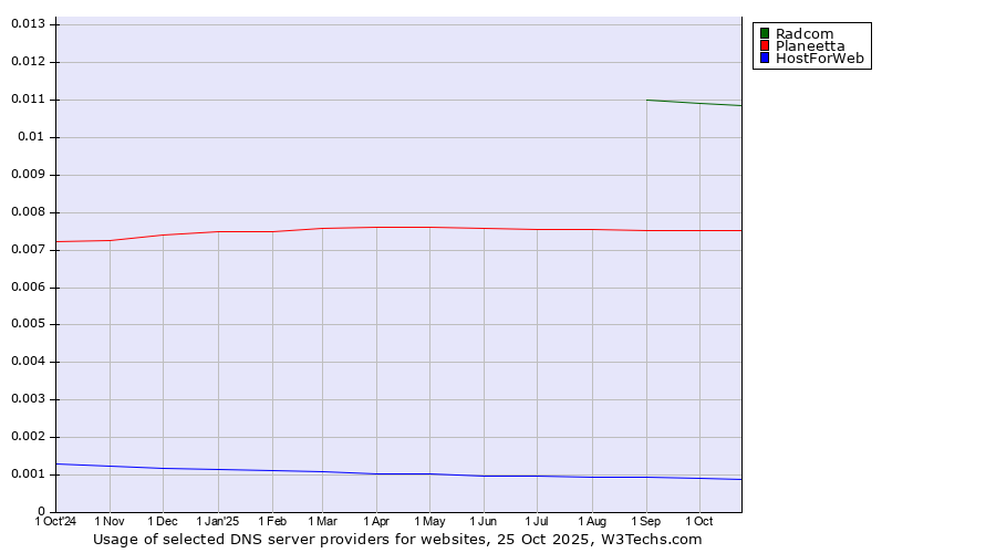 Historical trends in the usage of Radcom vs. Planeetta vs. HostForWeb