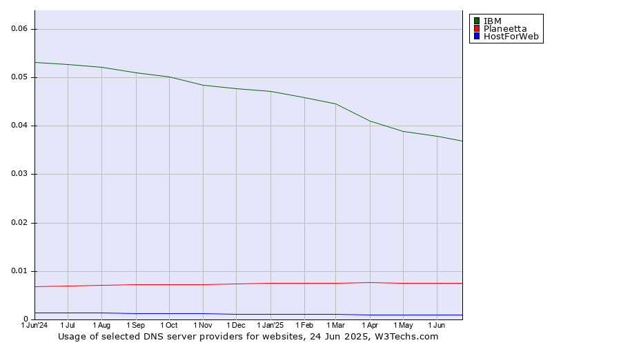 Historical trends in the usage of IBM vs. Planeetta vs. HostForWeb
