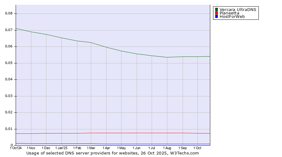 Historical trends in the usage of Vercara UltraDNS vs. Planeetta vs. HostForWeb