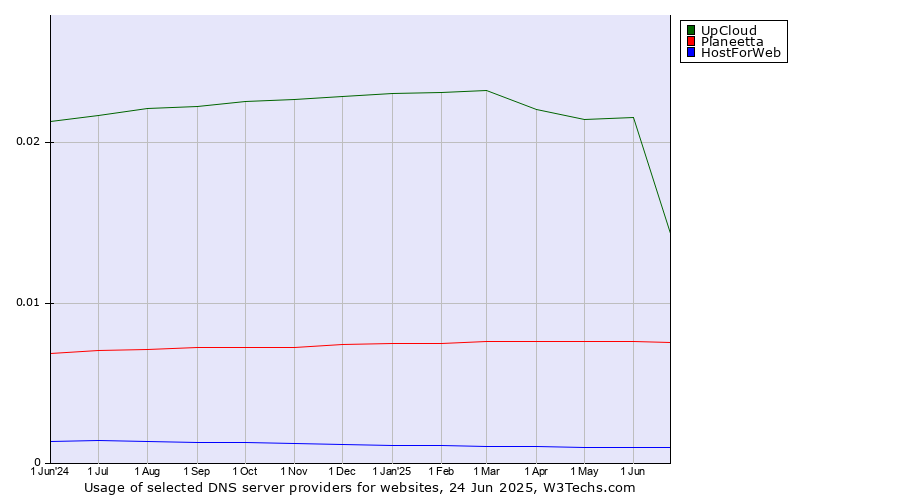 Historical trends in the usage of UpCloud vs. Planeetta vs. HostForWeb