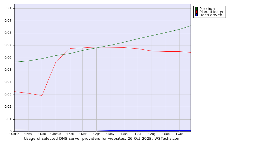 Historical trends in the usage of Porkbun vs. PlanetHoster vs. HostForWeb