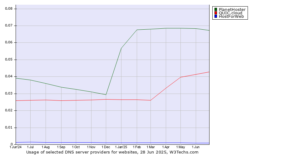 Historical trends in the usage of PlanetHoster vs. QUIC.cloud vs. HostForWeb
