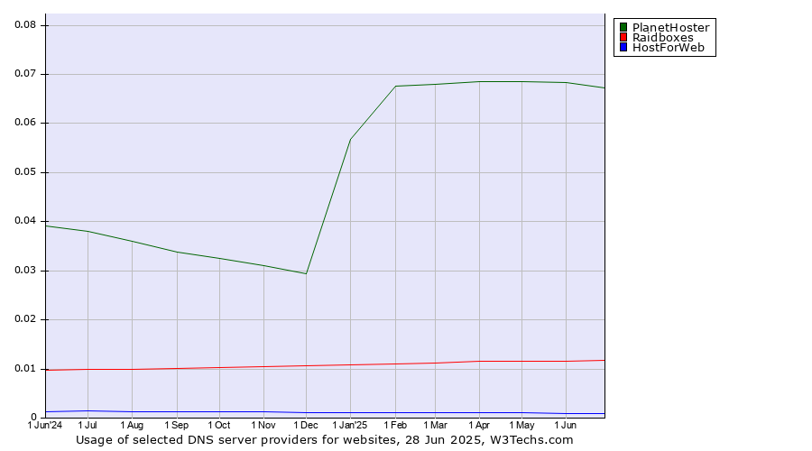 Historical trends in the usage of PlanetHoster vs. Raidboxes vs. HostForWeb