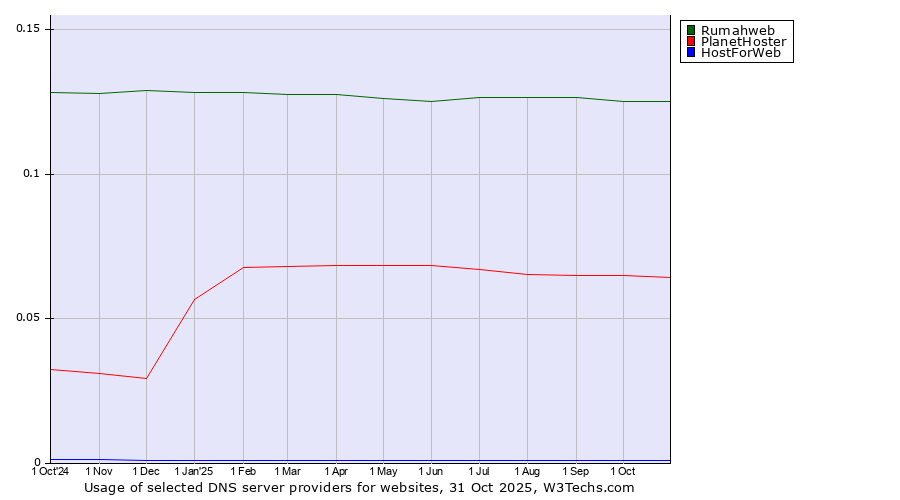 Historical trends in the usage of Rumahweb vs. PlanetHoster vs. HostForWeb