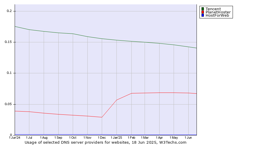 Historical trends in the usage of Tencent vs. PlanetHoster vs. HostForWeb
