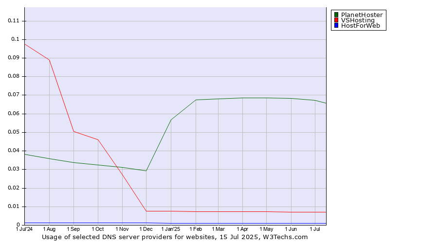 Historical trends in the usage of PlanetHoster vs. VSHosting vs. HostForWeb