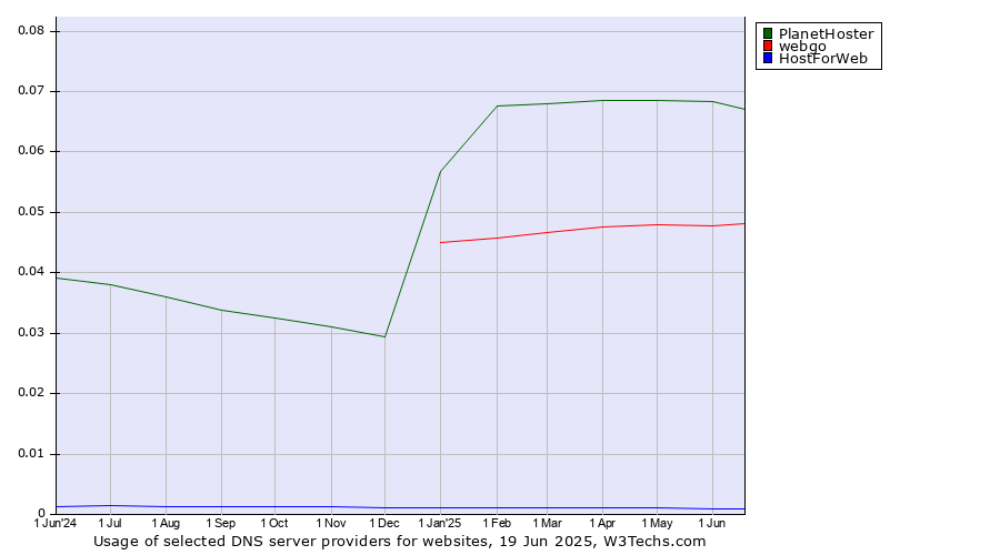 Historical trends in the usage of PlanetHoster vs. webgo vs. HostForWeb
