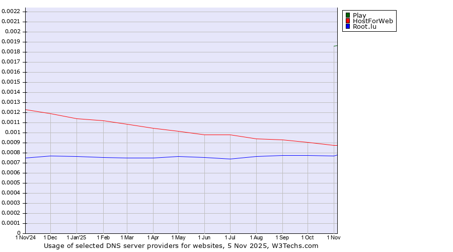 Historical trends in the usage of Play vs. HostForWeb vs. Root.lu