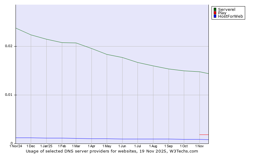 Historical trends in the usage of Serverel vs. Play vs. HostForWeb