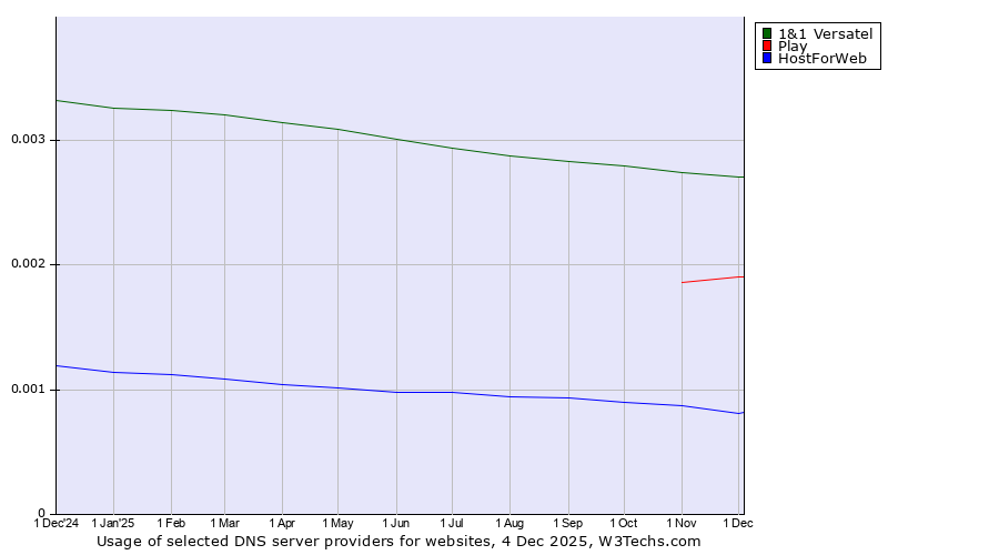 Historical trends in the usage of 1&1 Versatel vs. Play vs. HostForWeb