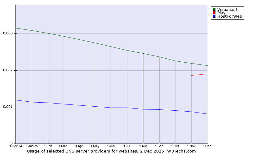 Historical trends in the usage of Visualsoft vs. Play vs. HostForWeb