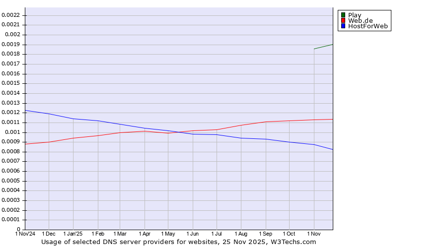 Historical trends in the usage of Play vs. Web.de vs. HostForWeb