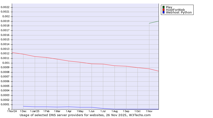 Historical trends in the usage of Play vs. HostForWeb vs. Webhost Python