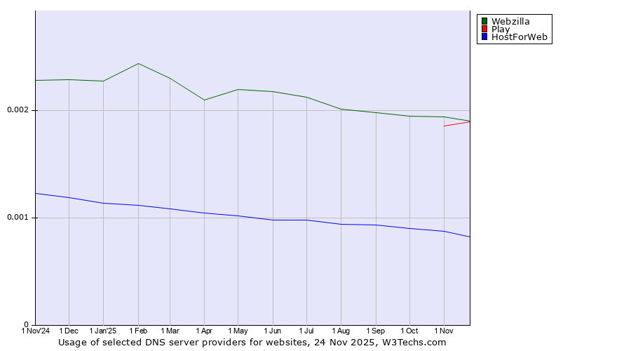 Historical trends in the usage of Webzilla vs. Play vs. HostForWeb
