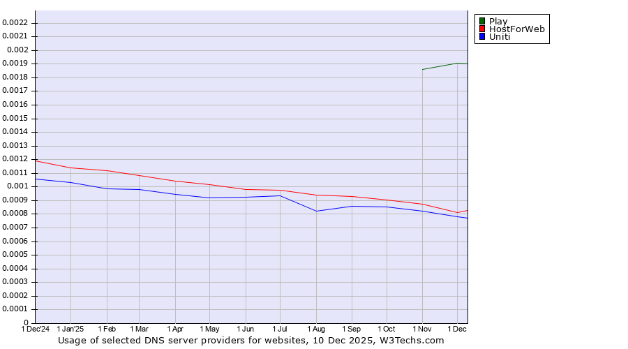 Historical trends in the usage of Play vs. HostForWeb vs. Uniti