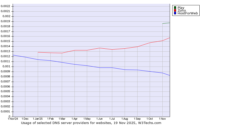 Historical trends in the usage of Play vs. Zoho vs. HostForWeb