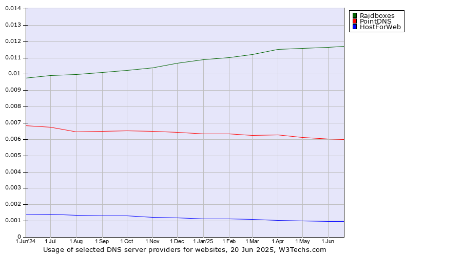 Historical trends in the usage of Raidboxes vs. PointDNS vs. HostForWeb