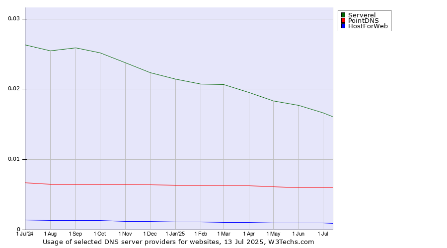Historical trends in the usage of Serverel vs. PointDNS vs. HostForWeb
