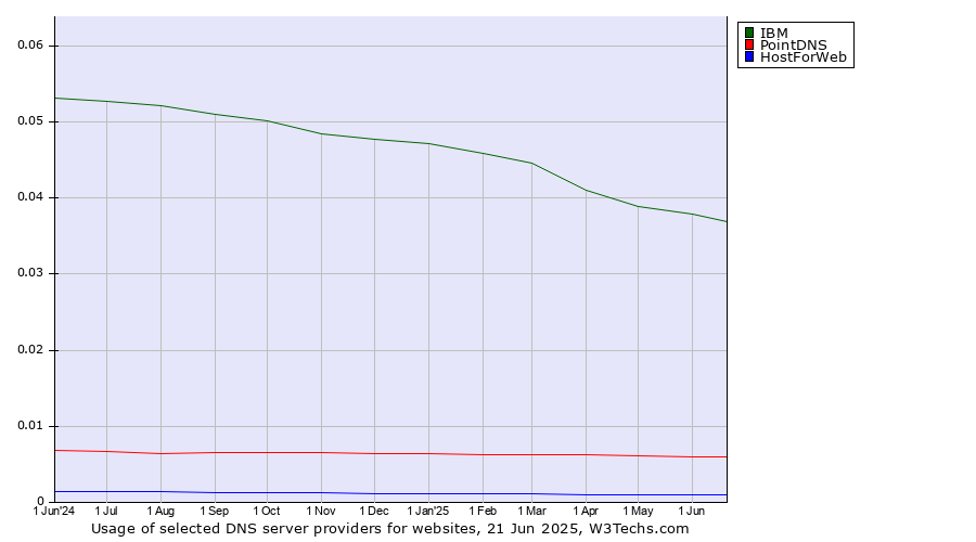 Historical trends in the usage of IBM vs. PointDNS vs. HostForWeb