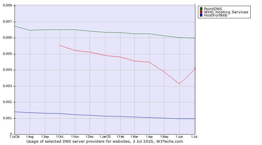 Historical trends in the usage of PointDNS vs. WHG Hosting Services vs. HostForWeb