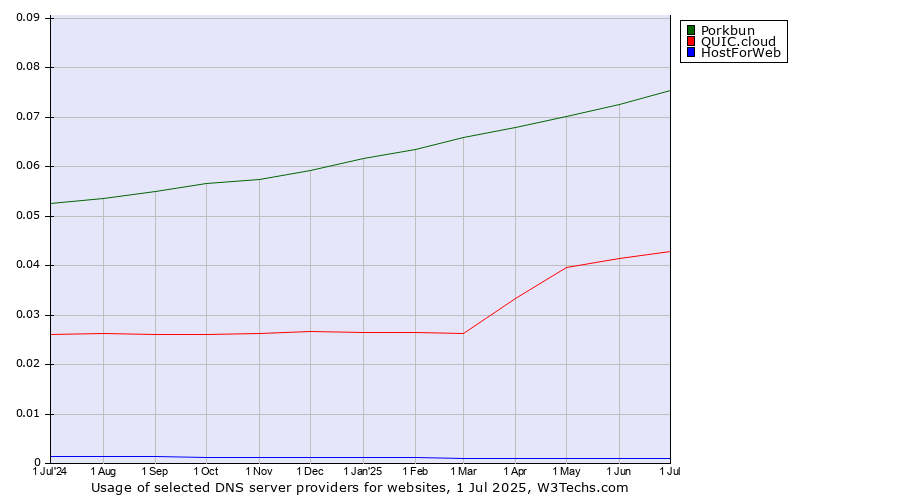 Historical trends in the usage of Porkbun vs. QUIC.cloud vs. HostForWeb