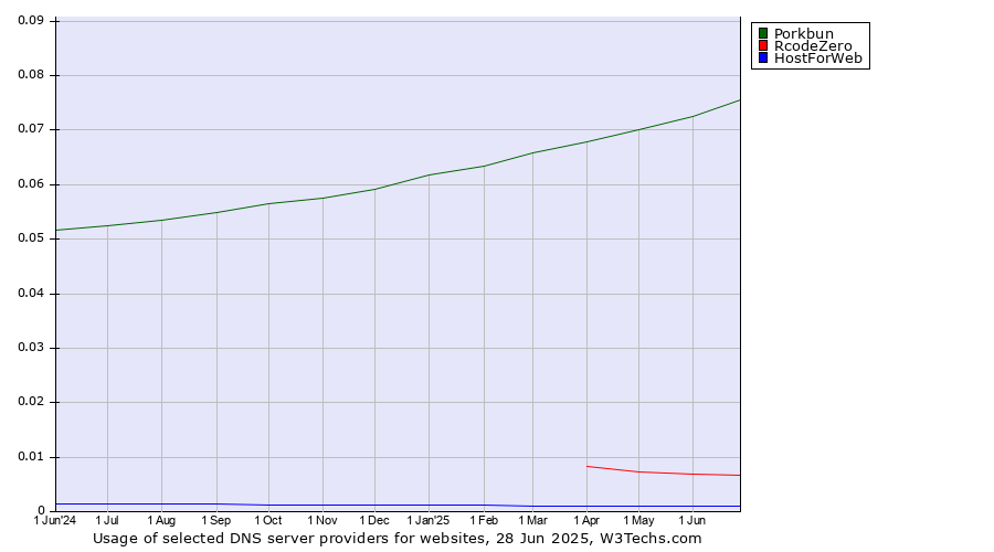 Historical trends in the usage of Porkbun vs. RcodeZero vs. HostForWeb