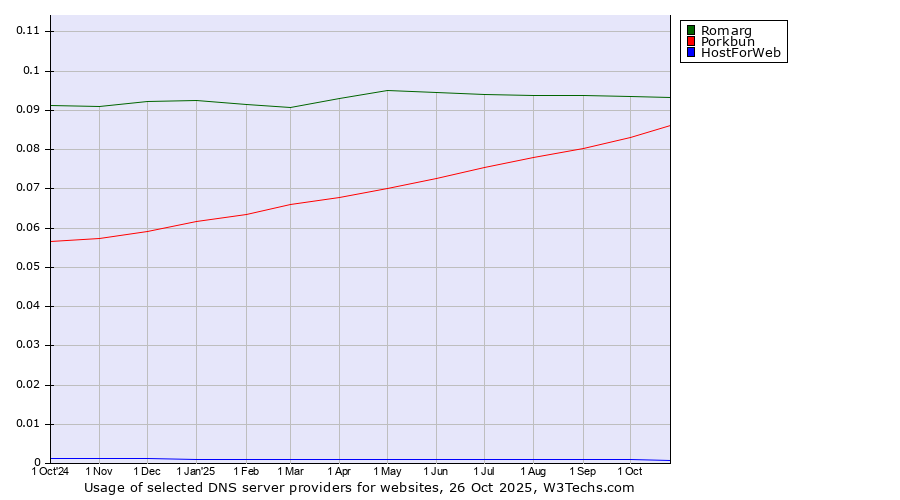 Historical trends in the usage of Romarg vs. Porkbun vs. HostForWeb