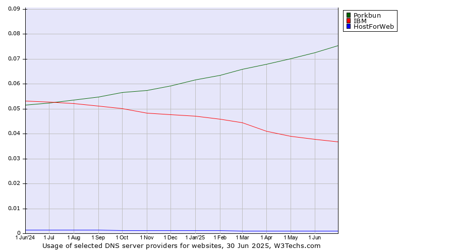 Historical trends in the usage of Porkbun vs. IBM vs. HostForWeb