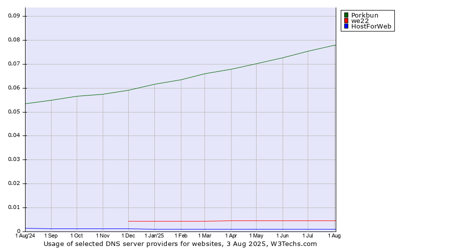 Historical trends in the usage of Porkbun vs. we22 vs. HostForWeb
