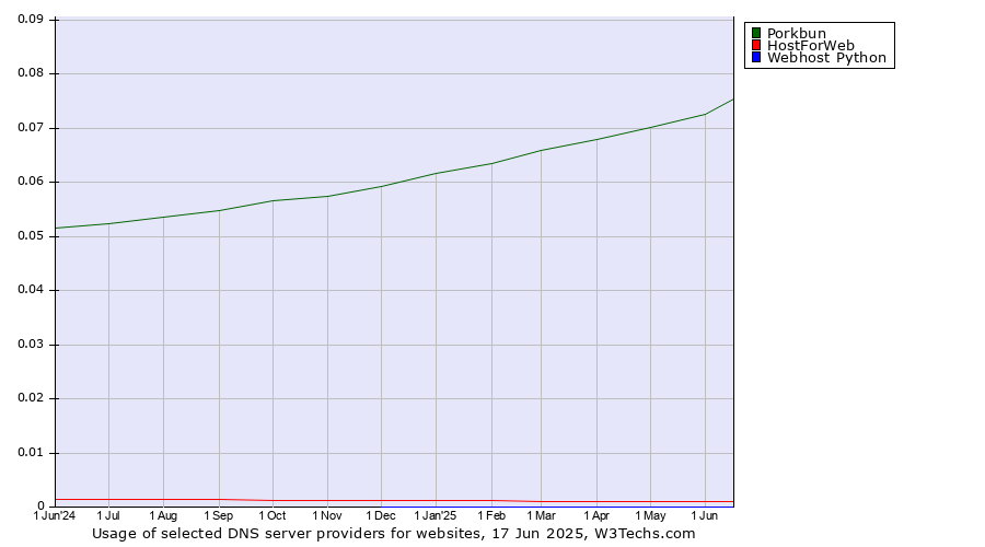 Historical trends in the usage of Porkbun vs. HostForWeb vs. Webhost Python