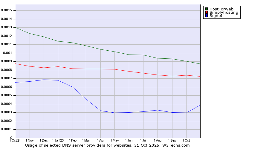 Historical trends in the usage of HostForWeb vs. Simplyhosting vs. Signet