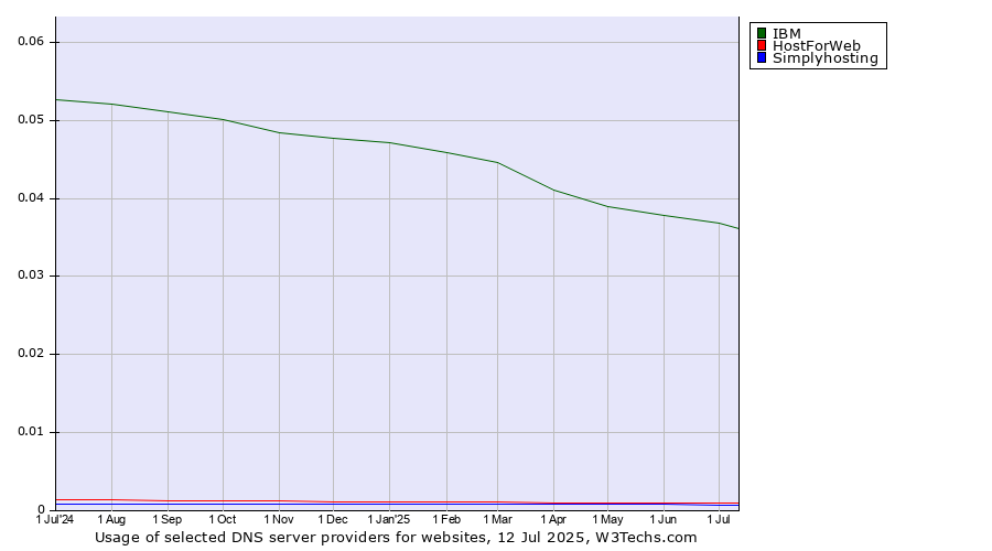 Historical trends in the usage of IBM vs. HostForWeb vs. Simplyhosting