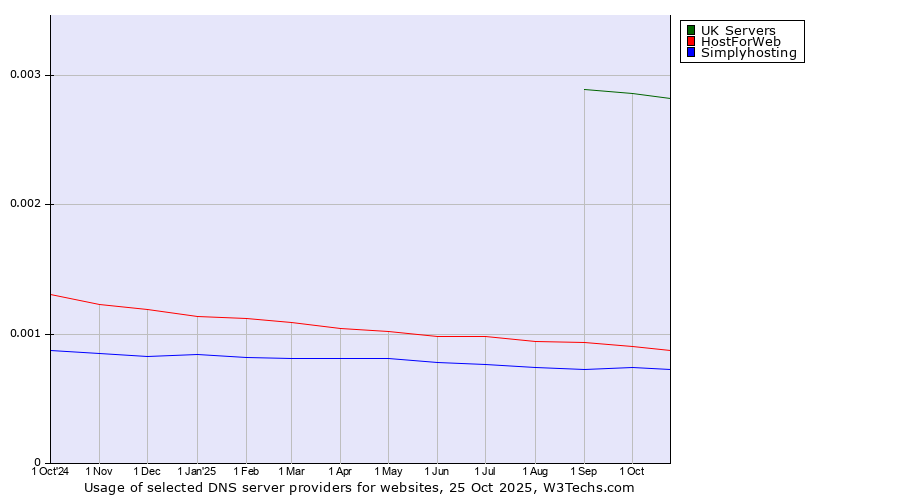 Historical trends in the usage of UK Servers vs. HostForWeb vs. Simplyhosting