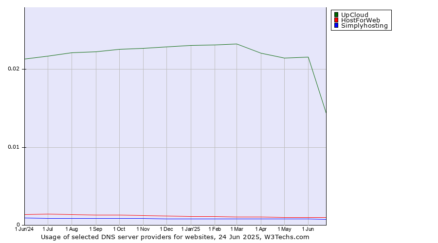 Historical trends in the usage of UpCloud vs. HostForWeb vs. Simplyhosting
