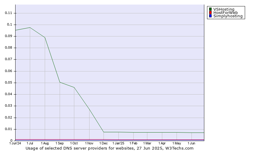 Historical trends in the usage of VSHosting vs. HostForWeb vs. Simplyhosting