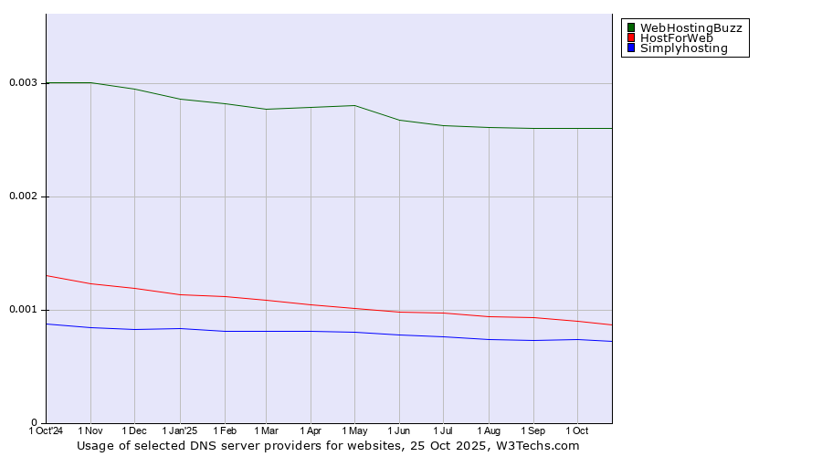Historical trends in the usage of WebHostingBuzz vs. HostForWeb vs. Simplyhosting