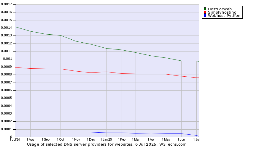 Historical trends in the usage of HostForWeb vs. Simplyhosting vs. Webhost Python