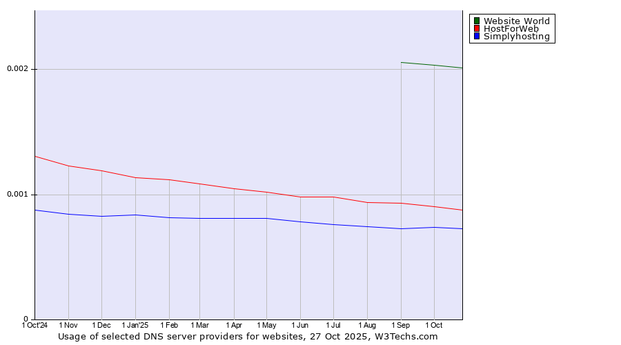Historical trends in the usage of Website World vs. HostForWeb vs. Simplyhosting