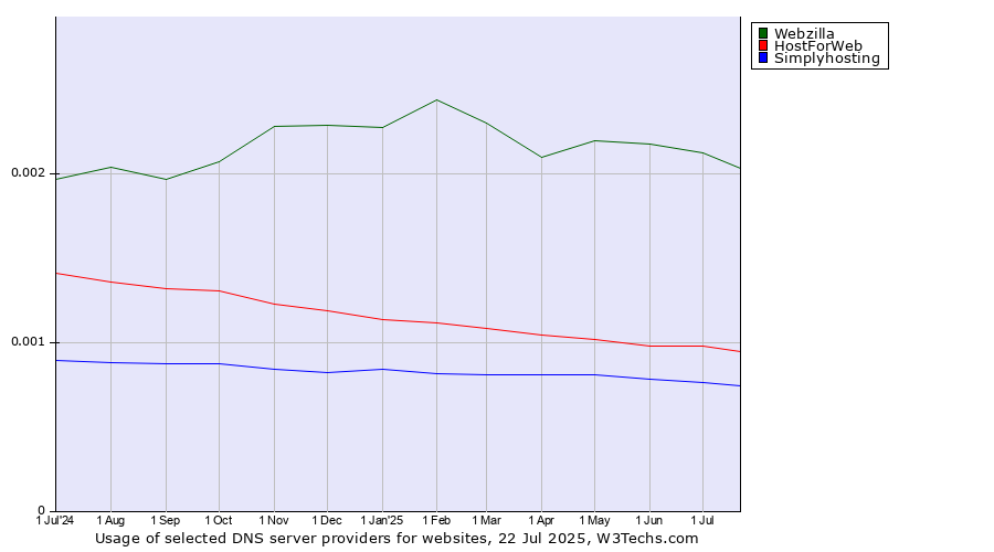 Historical trends in the usage of Webzilla vs. HostForWeb vs. Simplyhosting
