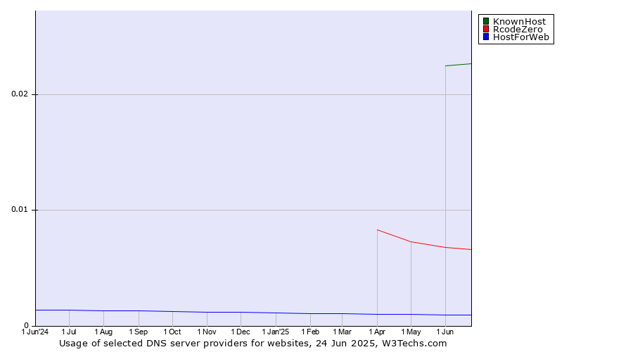 Historical trends in the usage of KnownHost vs. RcodeZero vs. HostForWeb