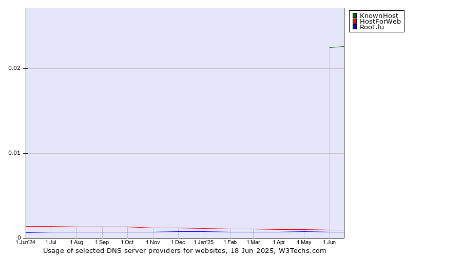 Historical trends in the usage of KnownHost vs. HostForWeb vs. Root.lu