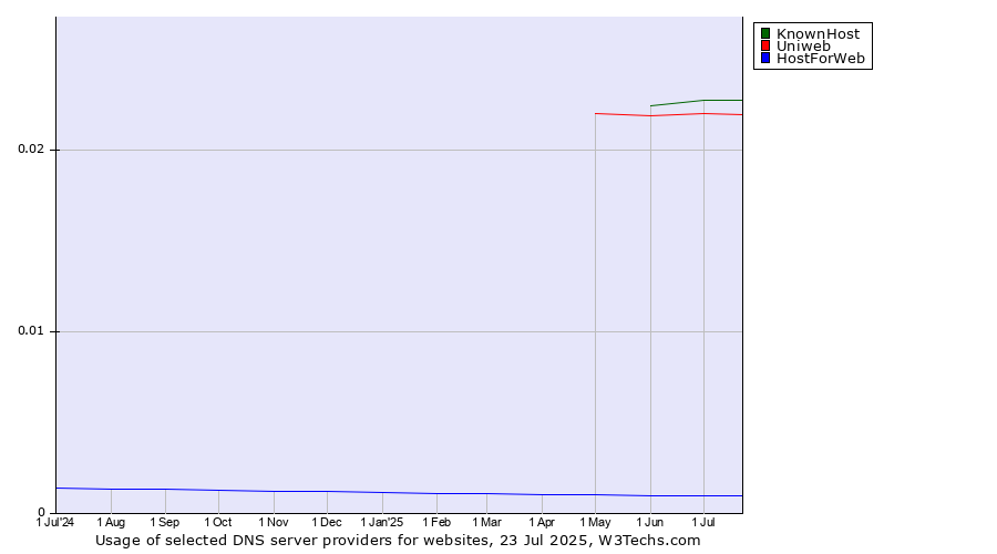 Historical trends in the usage of KnownHost vs. Uniweb vs. HostForWeb
