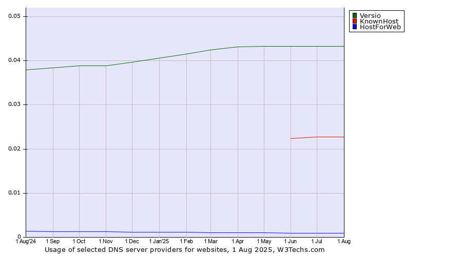 Historical trends in the usage of Versio vs. KnownHost vs. HostForWeb