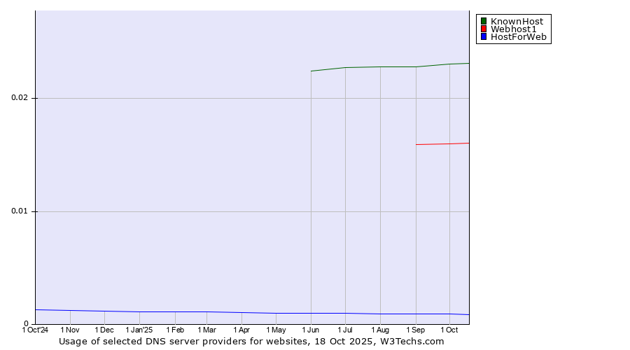 Historical trends in the usage of KnownHost vs. Webhost1 vs. HostForWeb