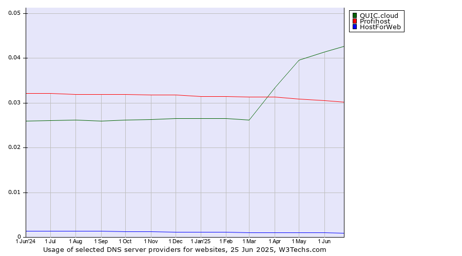 Historical trends in the usage of QUIC.cloud vs. Profihost vs. HostForWeb