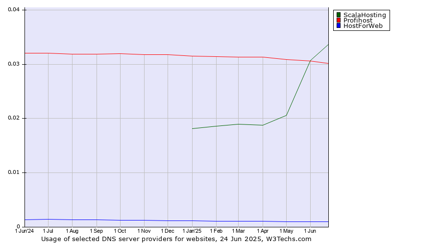 Historical trends in the usage of ScalaHosting vs. Profihost vs. HostForWeb