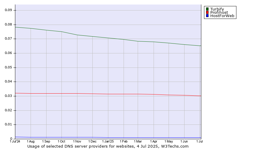 Historical trends in the usage of Turbify vs. Profihost vs. HostForWeb