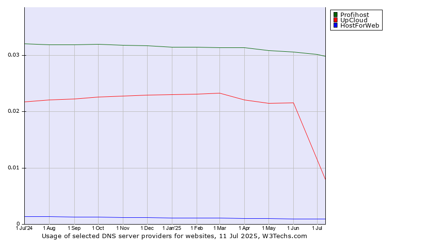 Historical trends in the usage of Profihost vs. UpCloud vs. HostForWeb
